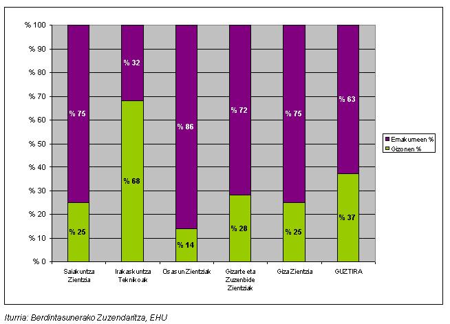EHUn titulua lortu duten emakumeen eta gizonen ehunekoa (grafikoa)